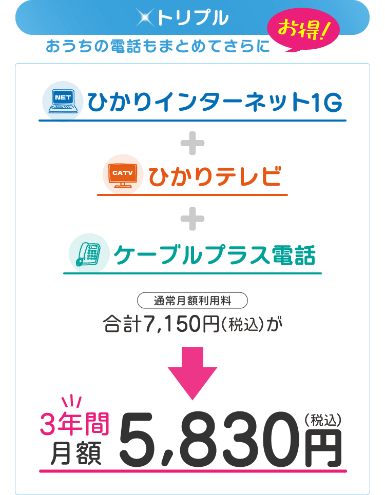 トリプルコース（ひかりインターネット1ギガ+ひかりテレビ+ケーブルプラス電話（通常月額利用料7150円/税込））が、3年間月額5830円！