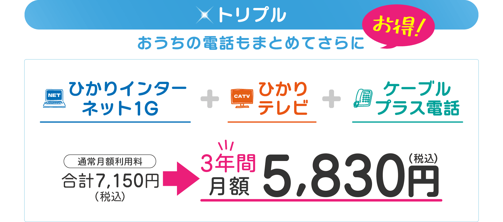 トリプルコース（ひかりインターネット1ギガ+ひかりテレビ+ケーブルプラス電話（通常月額利用料7150円/税込））が、3年間月額5830円！