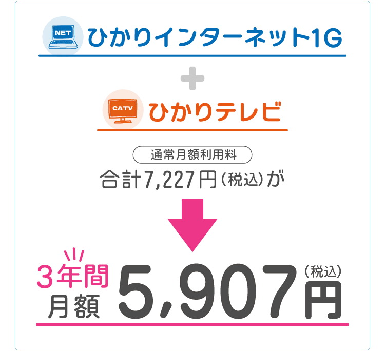 ネット・テレビコース（ひかりインターネット1ギガ+ひかりテレビ（通常月額利用料7,227円/税込））が、3年間月額5907円！