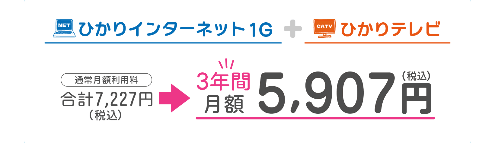ネット・テレビコース（ひかりインターネット1ギガ+ひかりテレビ（通常月額利用料7,227円/税込））が、3年間月額5,907円！