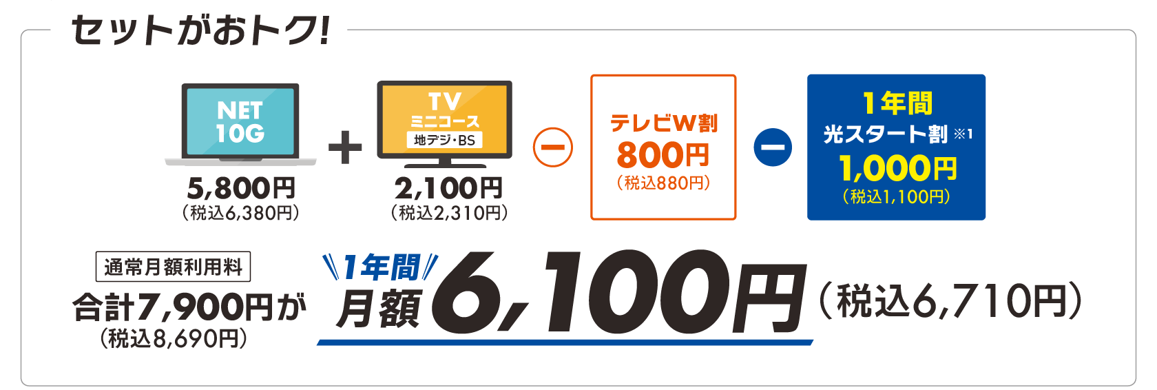 ネット10Gとテレビ（地デジ・BS）がセットで1年間月額6,100円（税込6,710円）
