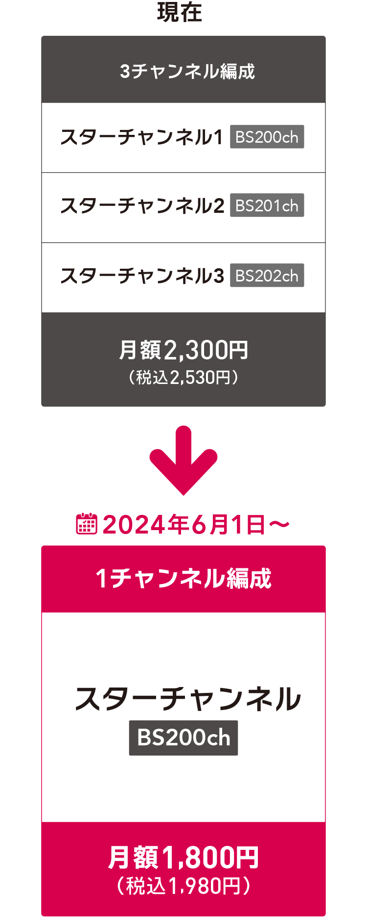 現在のスターチャンネル1・2・3（3チャンネルで月額2,300円（税込2,530円））が、スターチャンネル（1チャンネル月額1800円（税込1,980円））に改定いたします。