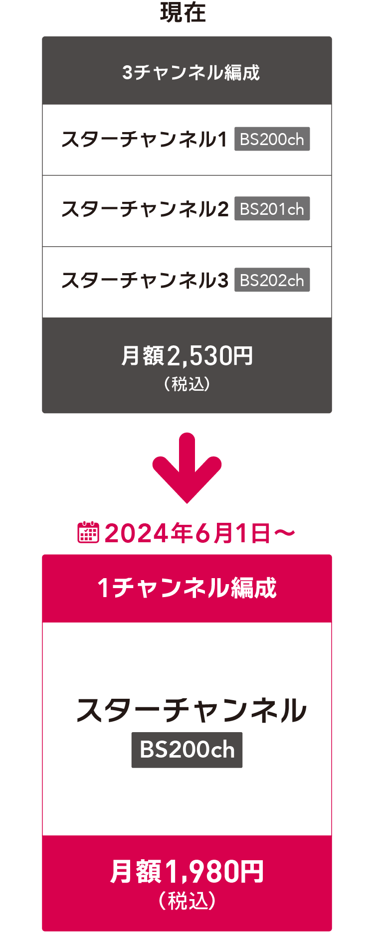 現在のスターチャンネル1・2・3（3チャンネルで月額2,530円／税込）が、スターチャンネル（1チャンネル月額1,980円／税込）に改定いたします。