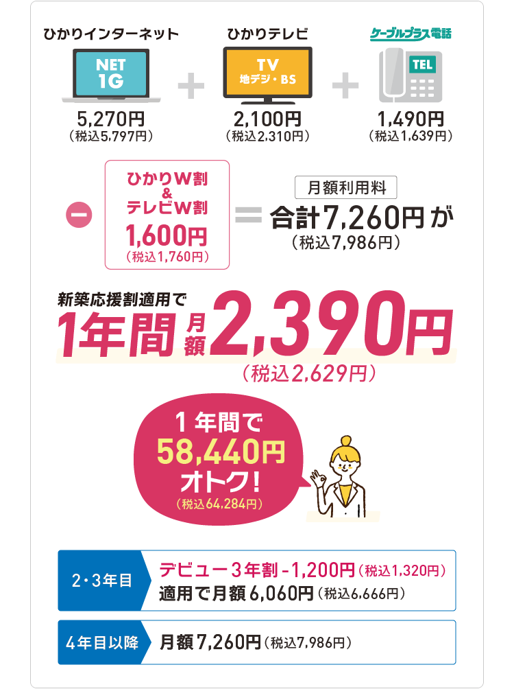 インターネット1ギガ+ケーブルテレビ（地元放送・地デジ・BS）+固定電話サービスをセットで通常7,986円（税込）が、1年間2,629円（税込）。2・3年目→デビュー3年割（税込1,320円引き）適用で月額税込6,666円、4年目以降→月額税込7,986円。