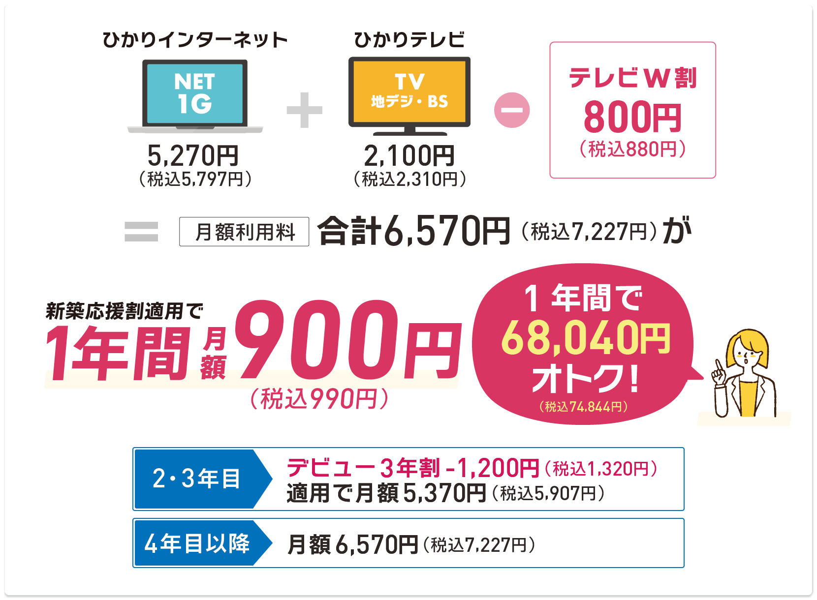 インターネット1ギガ+ケーブルテレビ（地元放送・地デジ・BS）サービスをセットで通常7,227円（税込）が、1年間990円（税込）。2・3年目→デビュー3年割（税込1,320円引き）適用で月額税込5,907円、4年目以降→月額税込7,227円。