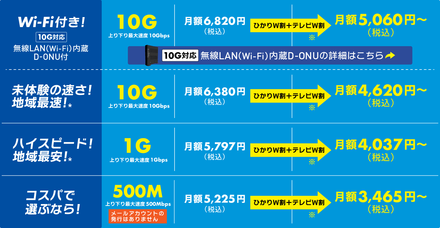 インターネット料金：10ギガWi-Fi付き（税込6,200円→セット割引で5,060円〜）／10ギガ（税込6,380円→セット割引で4,620円〜）／1ギガ（税込5,797円→セット割引で4,037円〜）／500メガ（税込5,225円→セット割引で3,465円〜）