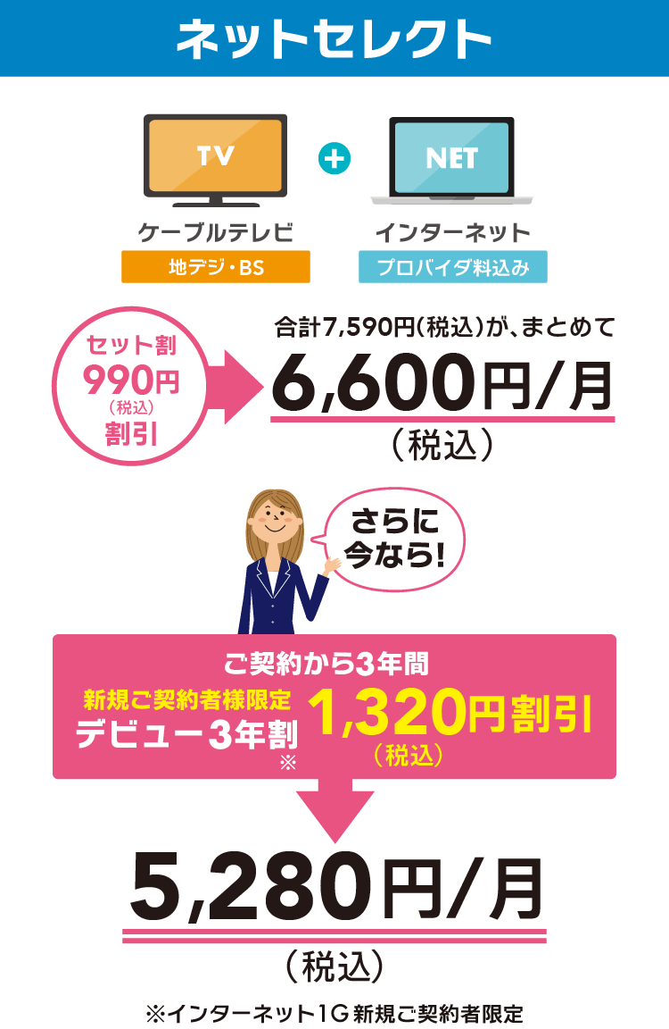 ネットセレクトコース（テレビ+インターネット）がセット割適用で月額税込み6,600円！さらに新規ご契約者限定デビュー3年割で3年間月額税込み5,280円