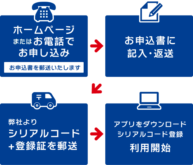 お電話はまたはホームページからお申し込みください。お申込書をお送りいたしますので、ご記入の上ご返送ください。