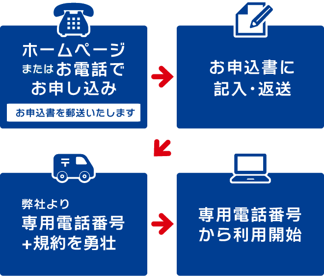 お電話はまたはホームページからお申し込みください。お申込書をお送りいたしますので、ご記入の上ご返送ください。